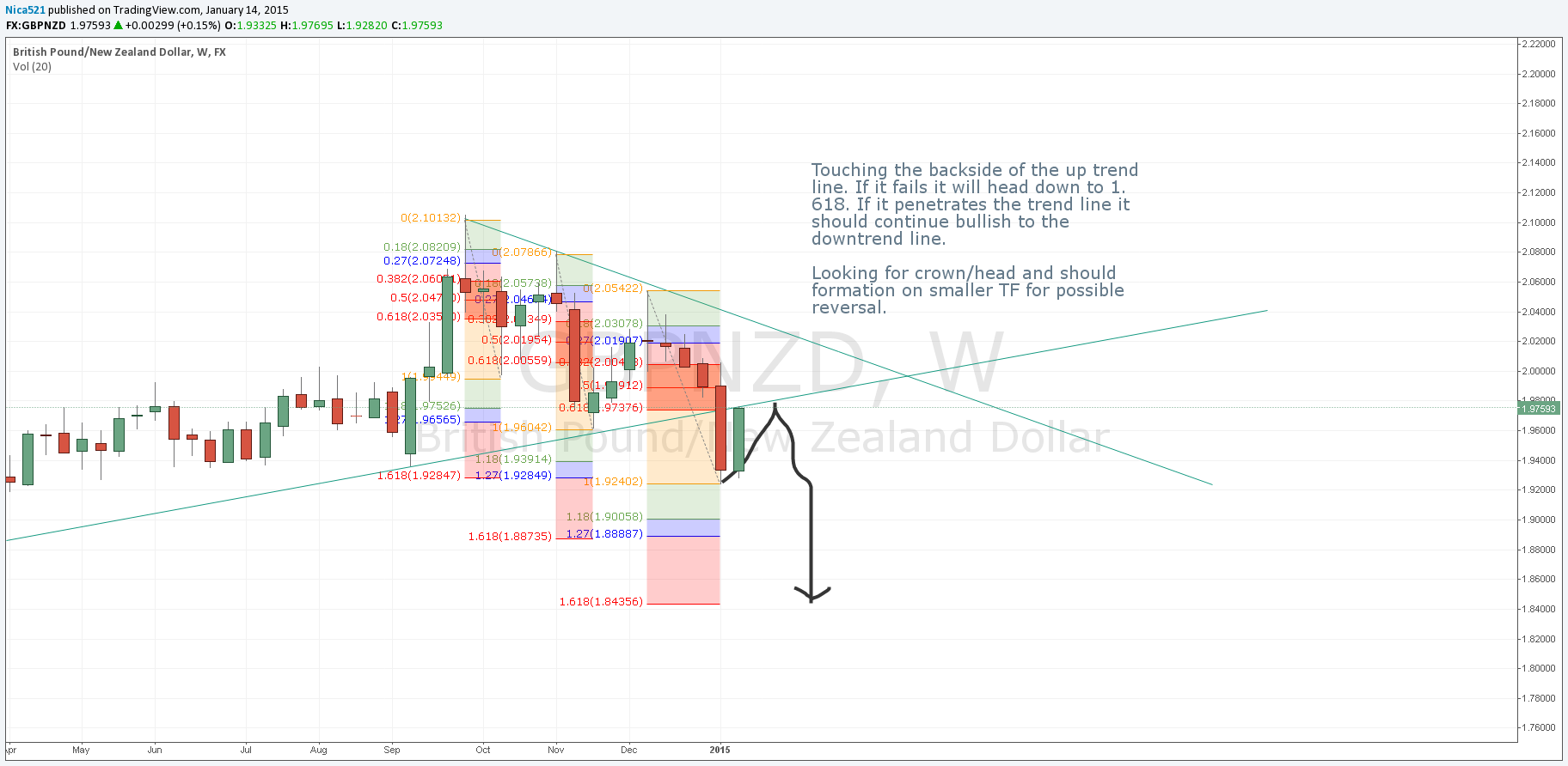 FX:GBPNZD Idea Chart Image by Nica521