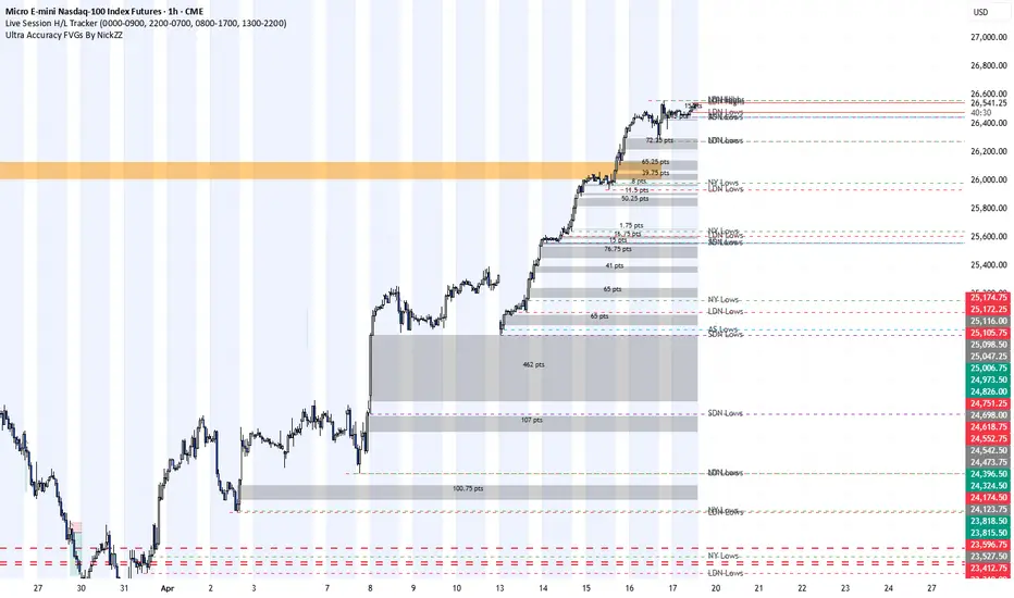 Session Highs and Lows in Real Time - By NickZZ— Indicateur par ...