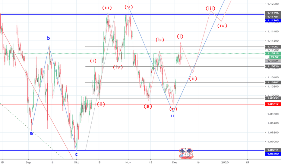 EURUSD: EUR/USD: analisis wave