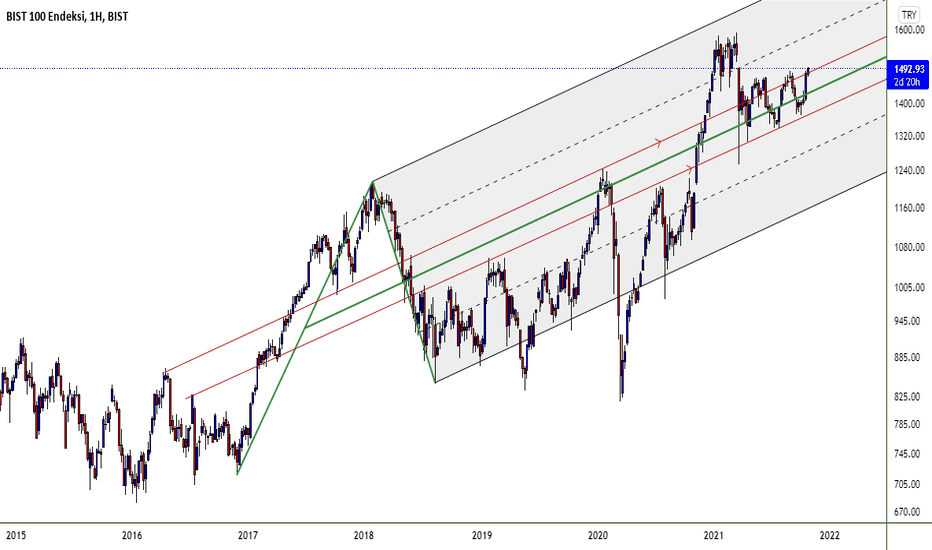 Bist100