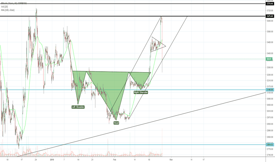 Btc Eur Bitcoin Euro Price Chart Tradingview Btceur Bitcoin Correction To Bottom Of The Channel