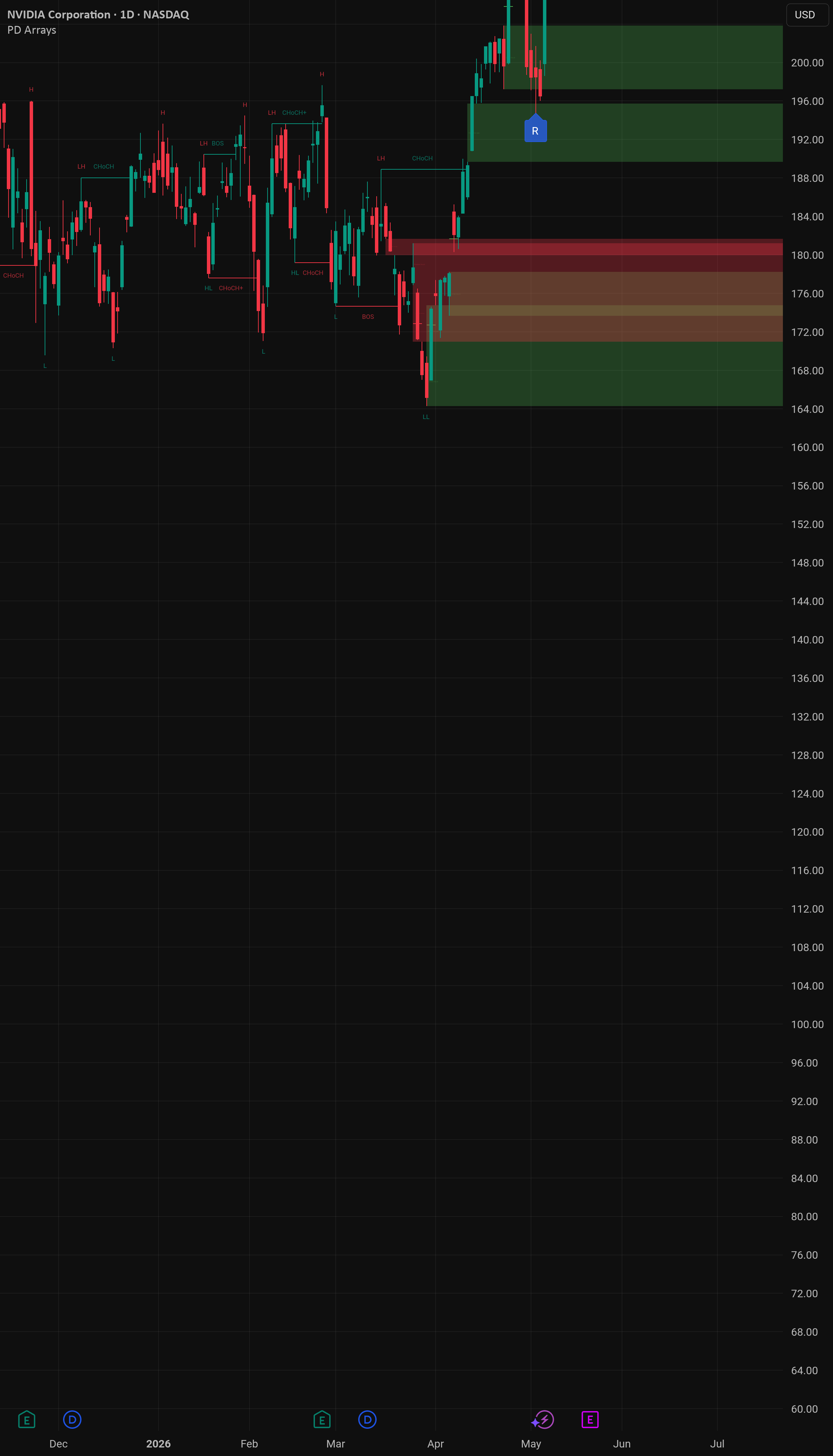 PD Arrays — Indicator by mickes — TradingView