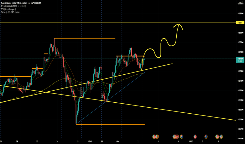 NZDUSD: NewZeland Dolar reversal trend after breakout Daily Trend