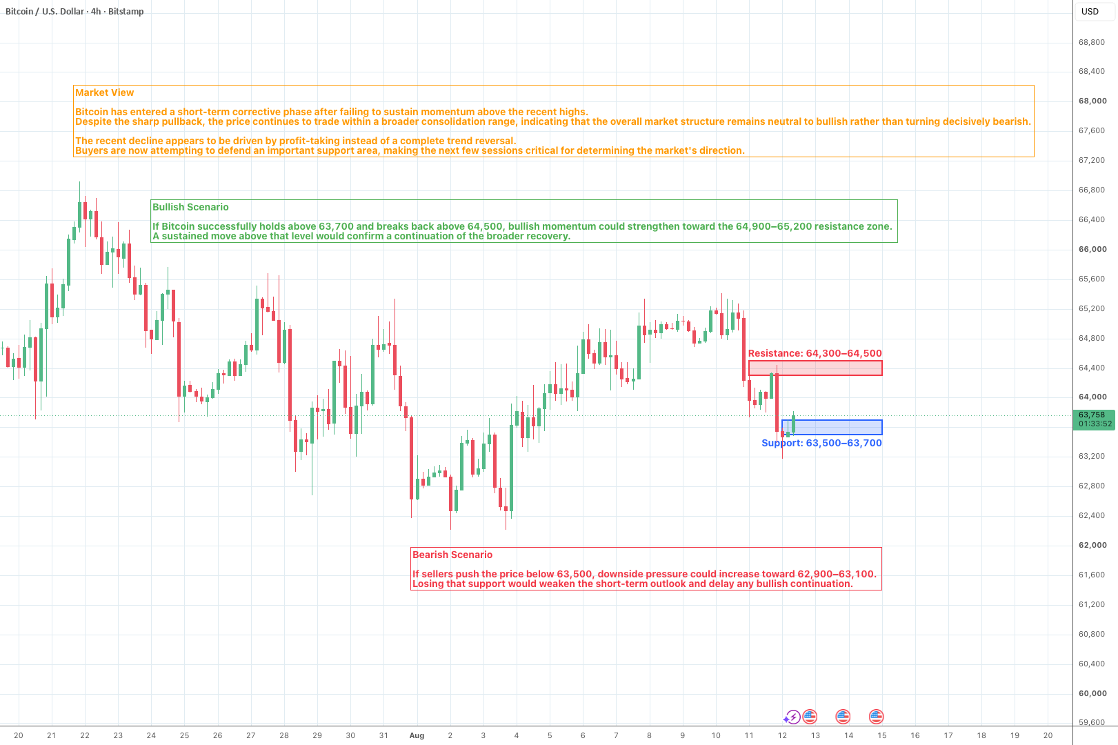 Bitcoin Pulls Back to Key Support for BITSTAMP:BTCUSD by Yong726