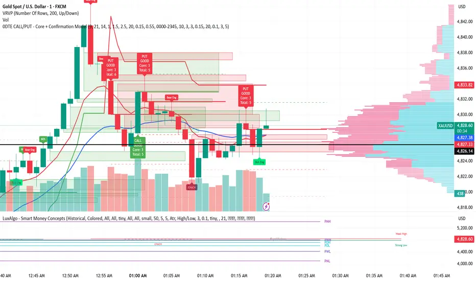 0DTE CALL/PUT - Core + Confirmation Model — 指标由saivivek0192提供 — TradingView