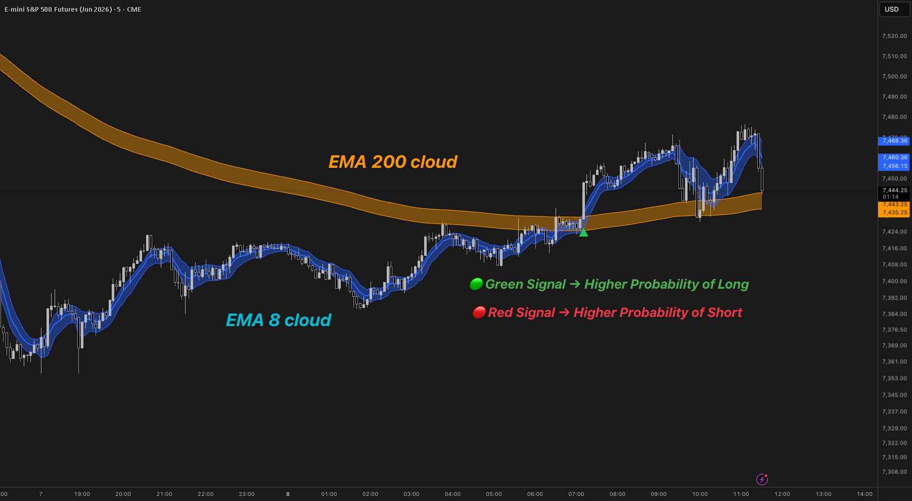 EMA Cloud Trend Probability: indicador de jaymesantosneto — TradingView