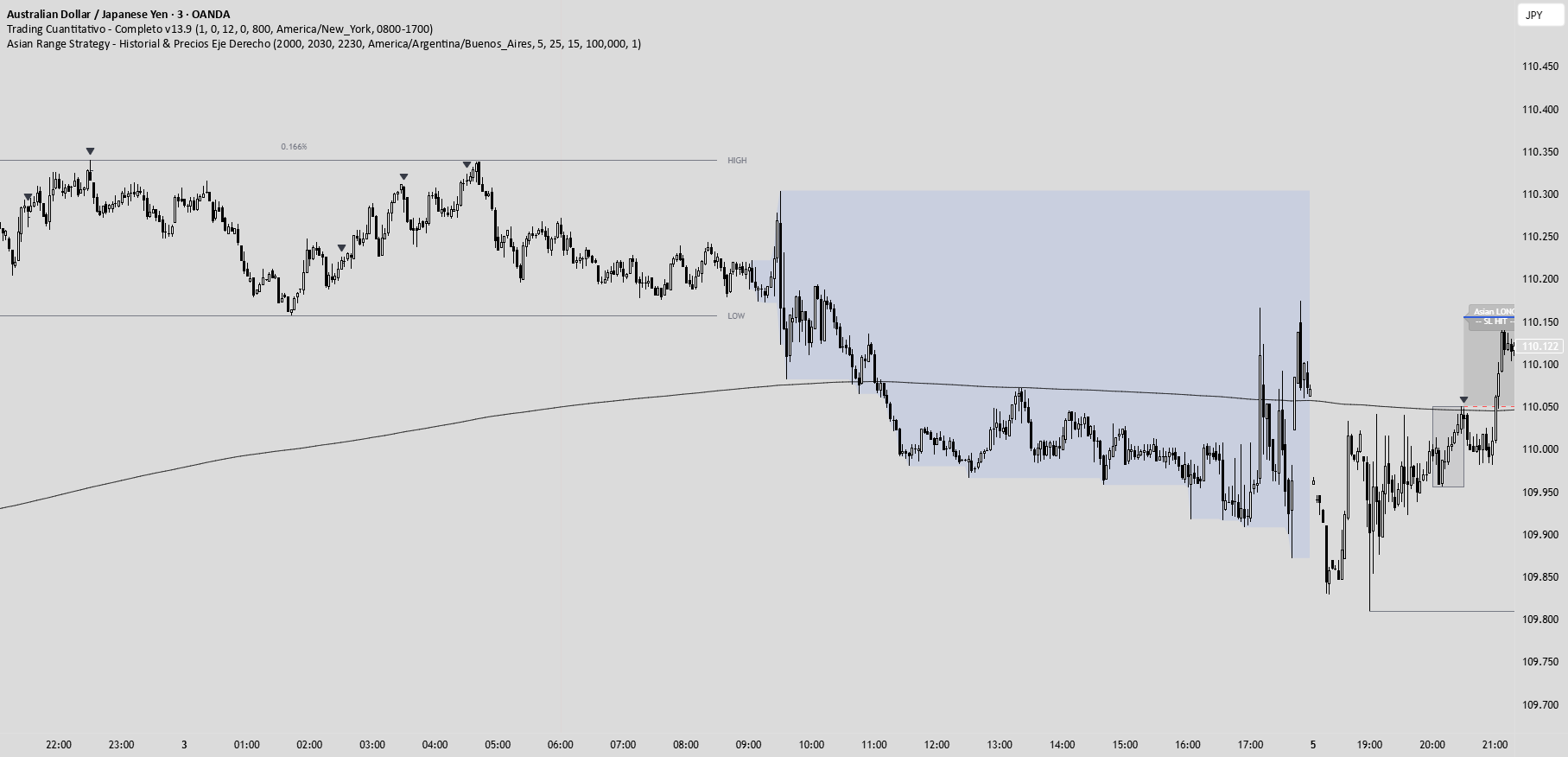 Asian Range strategy— Indicateur par TradingAlgoAcademy — TradingView