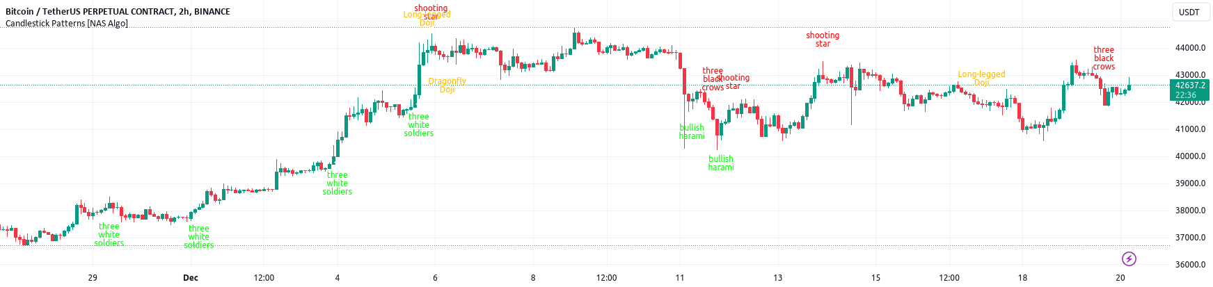 Candlestick Patterns [NAS Algo] — Indicator by ultraalgotech — TradingView