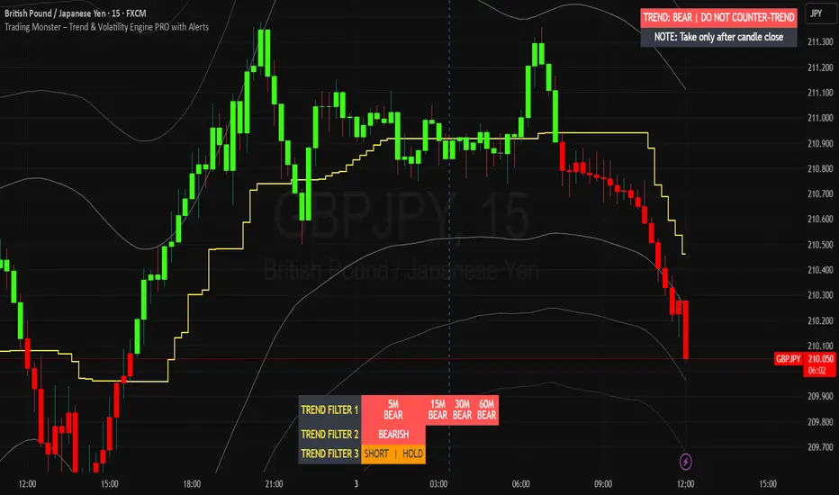 Trading Monster Trend & Volatility Engine PRO with Alerts — อินดิเคเตอร ...