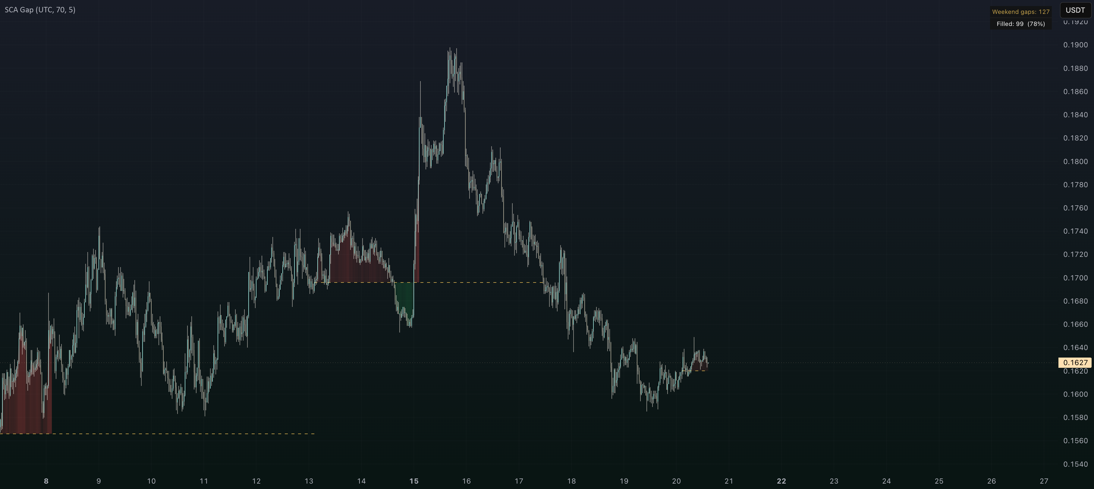 {SCA} | Weekend Gap Indicator por SwallowAcademy — TradingView