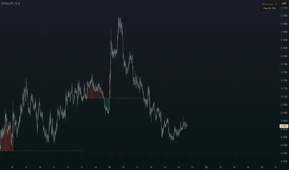{SCA} | Weekend Gap Indicator por SwallowAcademy — TradingView