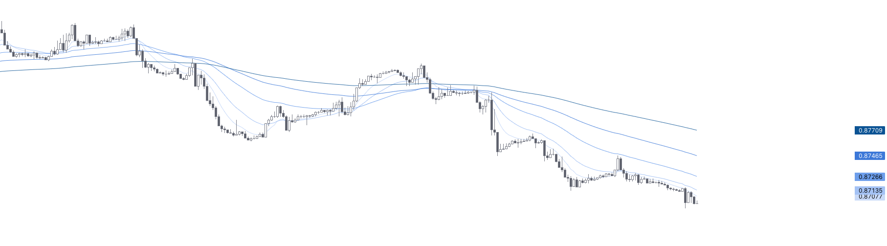 Multi Moving Average Multiple Moving Averages — Indicator by sbtnc — TradingView