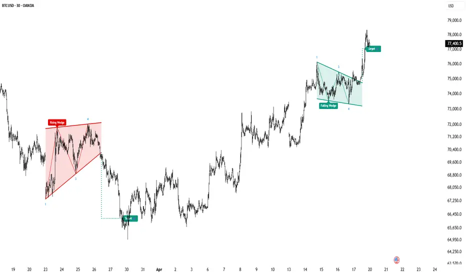 Diagonal Pattern Elliott — Indicator by pine_astro — TradingView