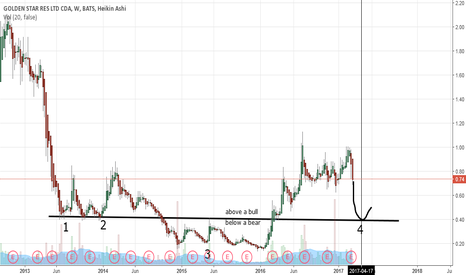 gss stock price and chart amex gss tradingview gss chart