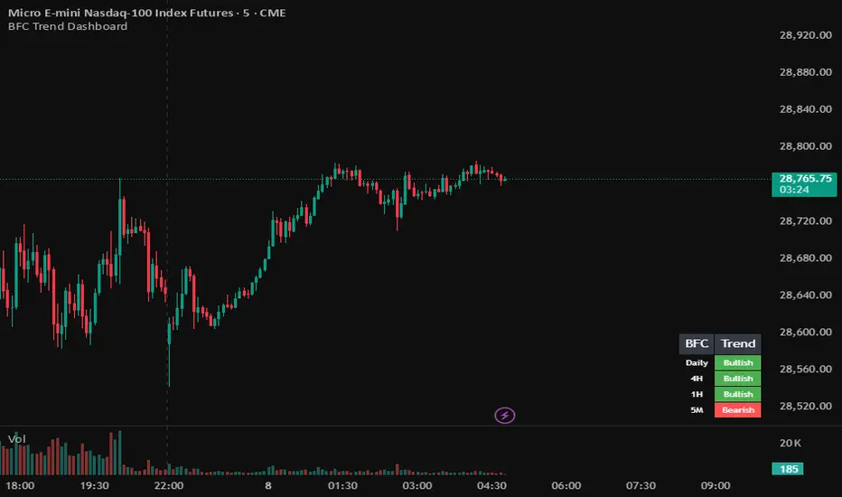 BFC Trend Dashboard — Indicator by blairfamilycapital — TradingView