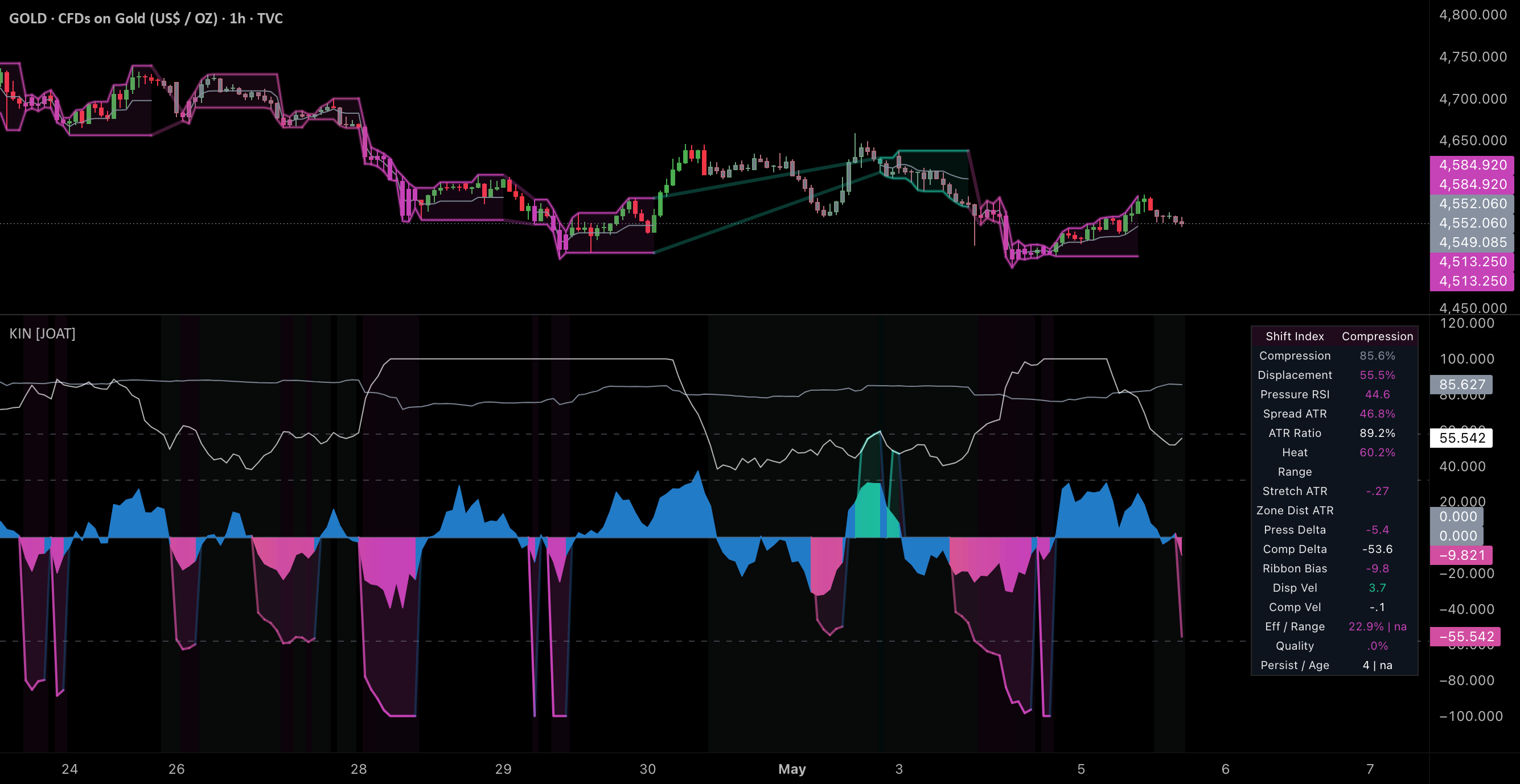 Compression Shift Index [JOAT] — Indicator by officialjackofalltrades ...