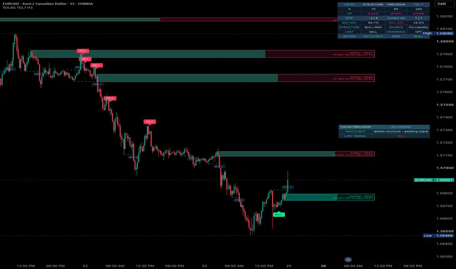 TOLAG Structure Precision | TGL 7 — Indicator by TOLAG — TradingView