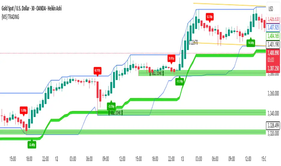 {MS} TRADING — madhumangalsaha47 tarafından gösterge — TradingView