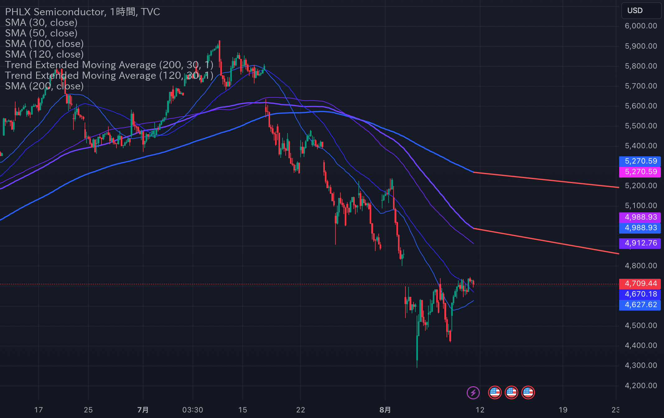SOX指数のチャート - フィラデルフィア半導体株指数 — TradingView