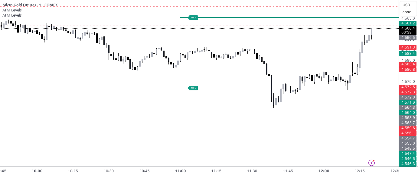 ATM Levels — Indikator oleh stewb86 — TradingView