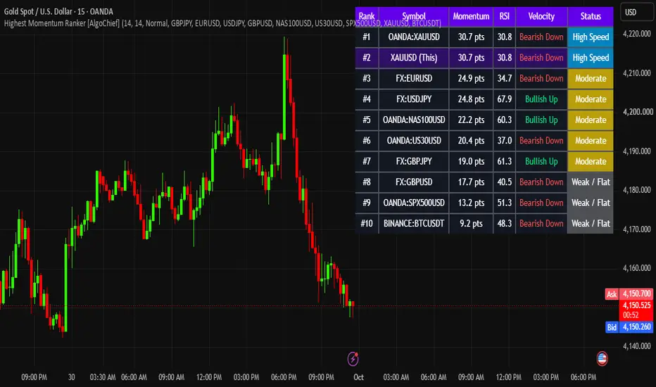 Highest Momentum Ranker [AlgoChief] — Indicator by AlgoChief ...