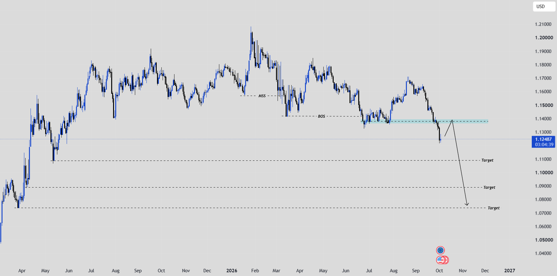 EURUSD: Breakdown Below 1.1400 Floor — Fakeout or Macro Shift? EURUSD: Breakdown Below 1.1400 Floor — Fakeout or Macro Shift?