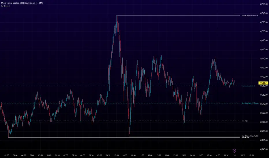 Better Key Levels — Indicator by jhunt764 — TradingView