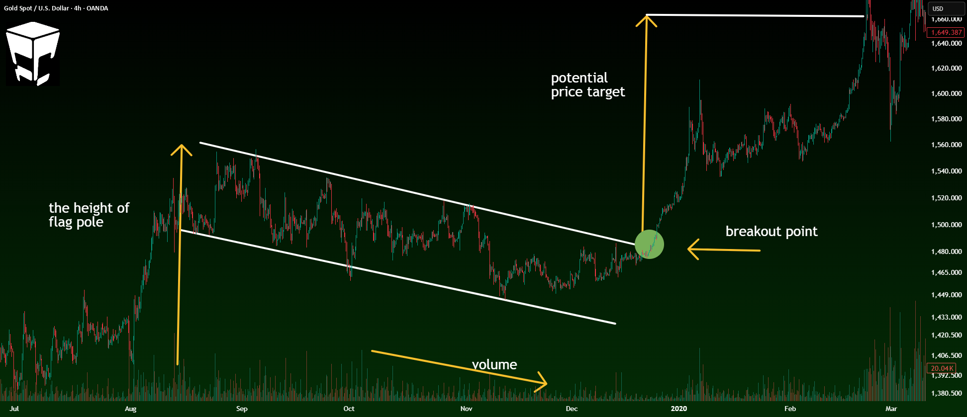 These Two Patterns Move Markets — Flag & Wedge Explained untuk OANDA ...