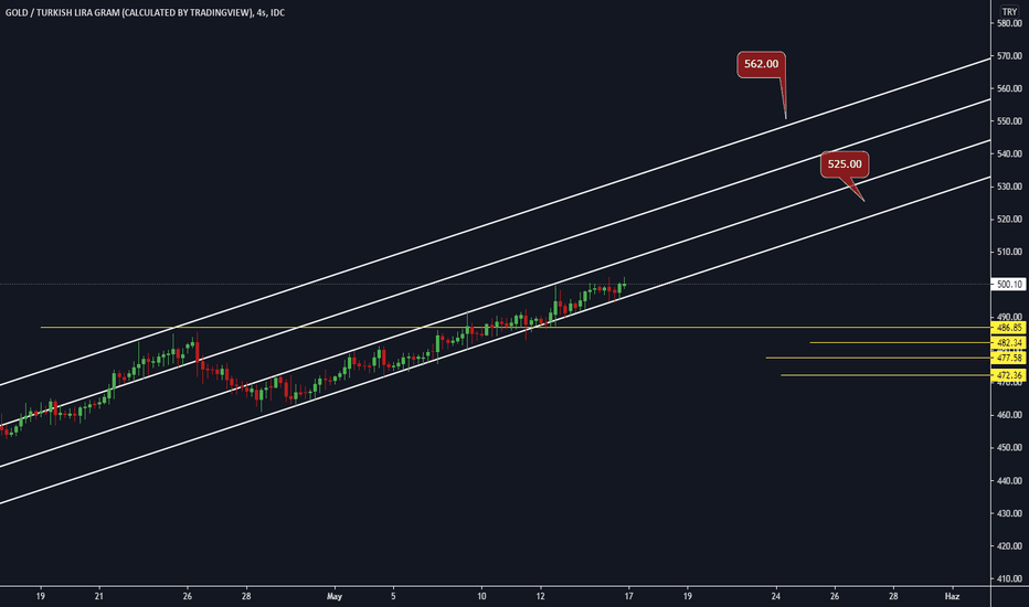 Gram Altın | XAUTRYGOLD!