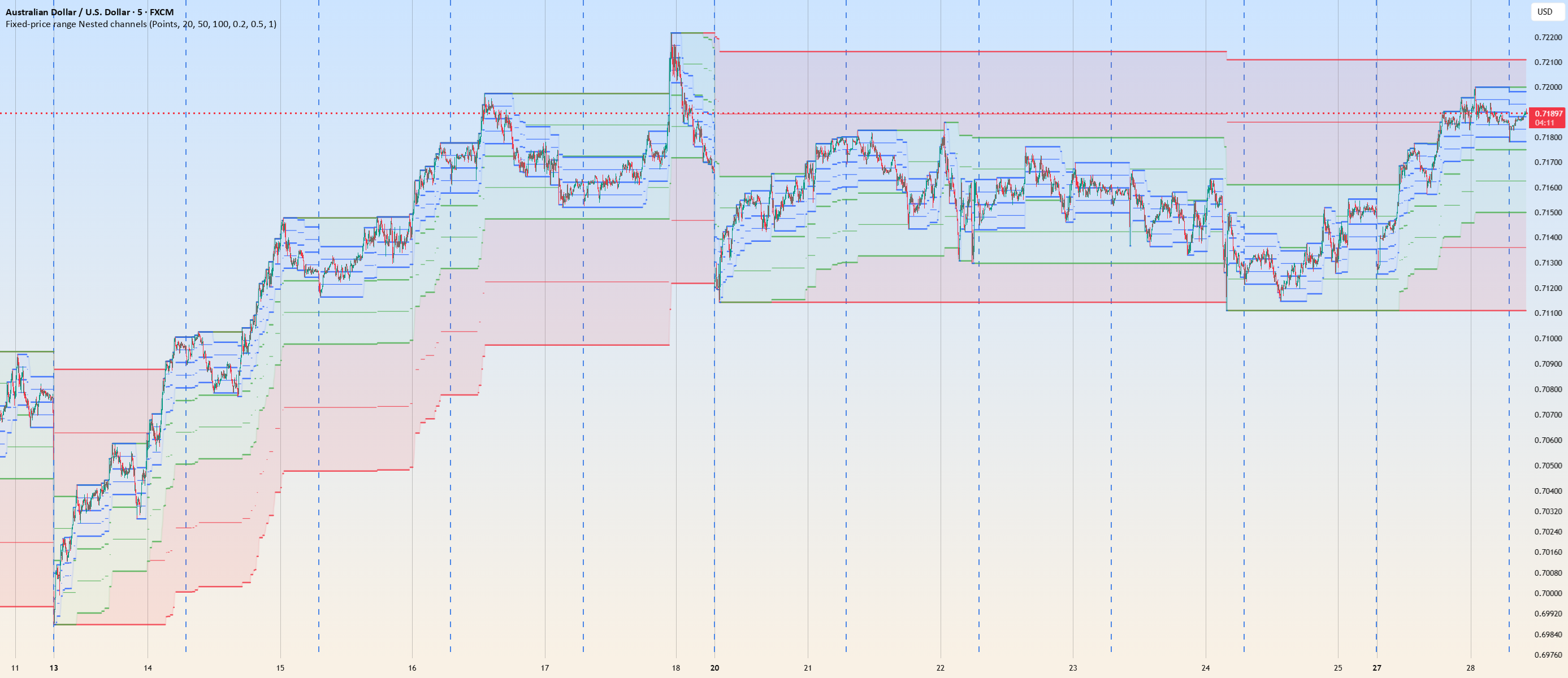 Fixed-price range nested channels — Indicator by krisoz — TradingView