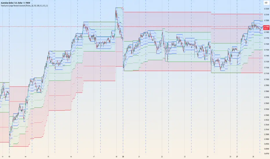 Fixed-price range nested channels — Indicator by krisoz — TradingView