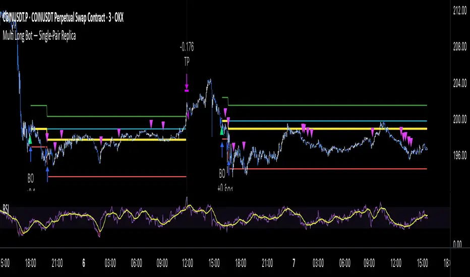[3Commas] Triple RSI DCA Long - Risk Adjusted Averaging Strategy by ...