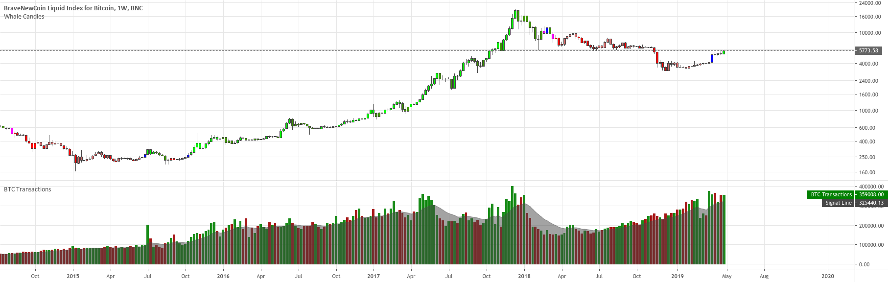 Bitcoin Number of Transactions — Indicatore di gliderfund — TradingView
