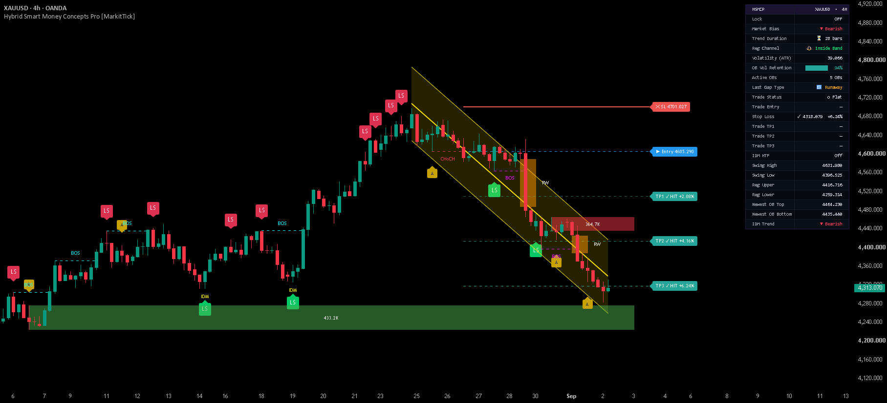 Hybrid Smart Money Concepts Pro [MarkitTick] — Indicator by MarkitTick ...