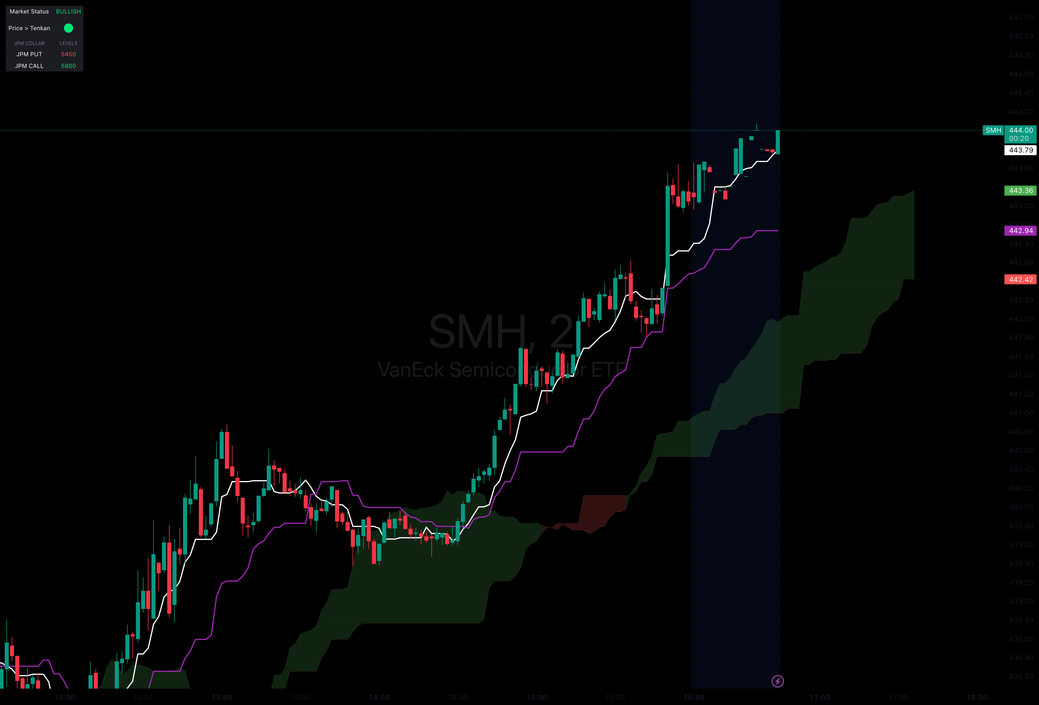 Ichimoku Cloud with JPM Collar Levels for SPX — 指标由juliocruz01提供 ...
