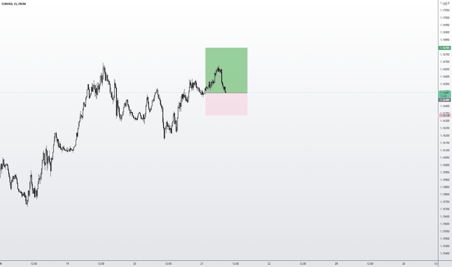 EURUSD M15