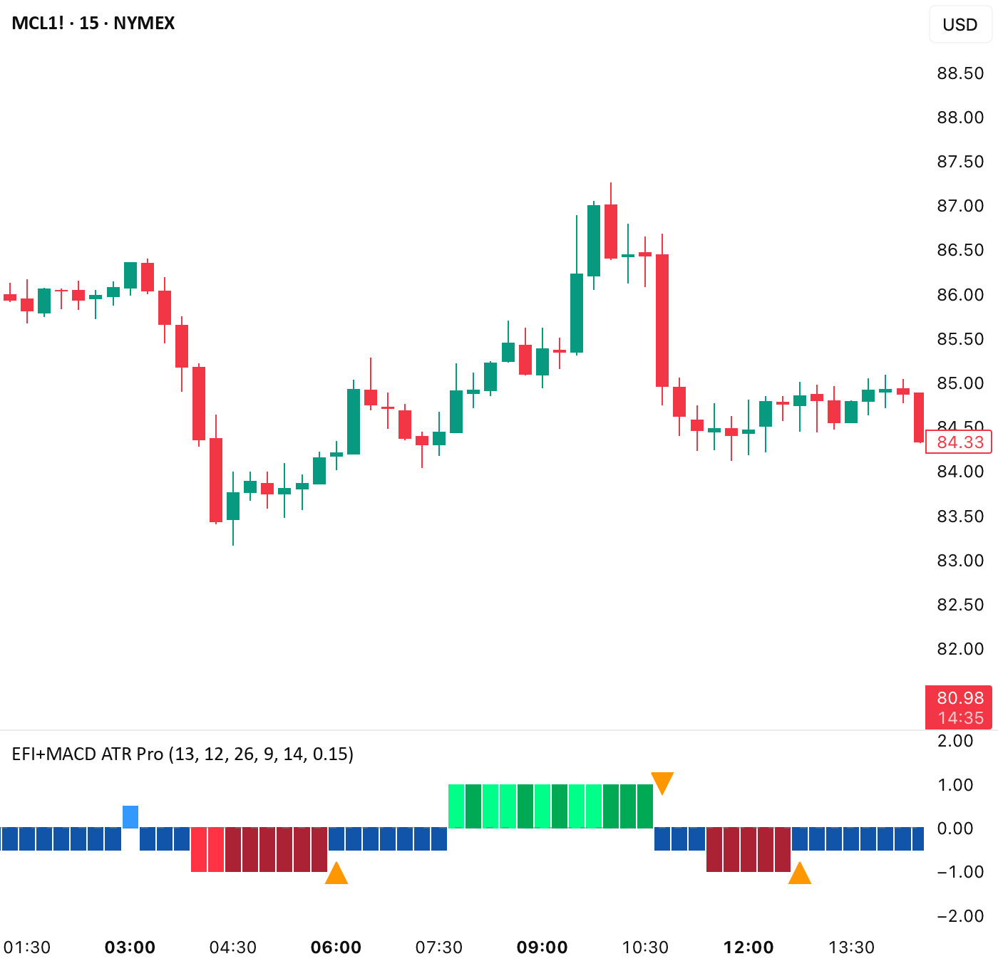 EFI & MACD Advanced Pro — Indicator by Simon20cent — TradingView