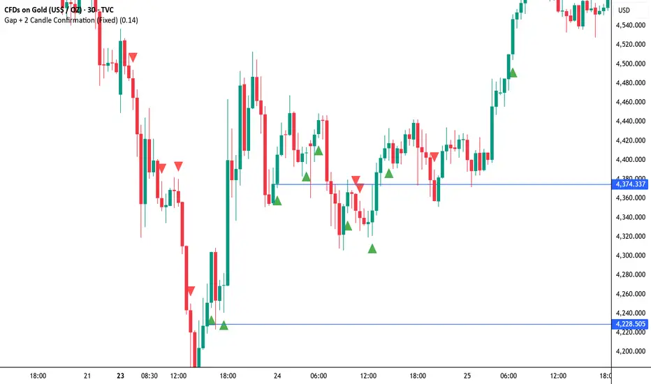 Gap + 2 Candle Confirmation (Fixed) — Indicator by market ...