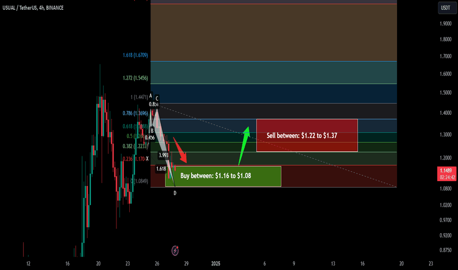 Trade signal | Usual completed a setup for the next move
