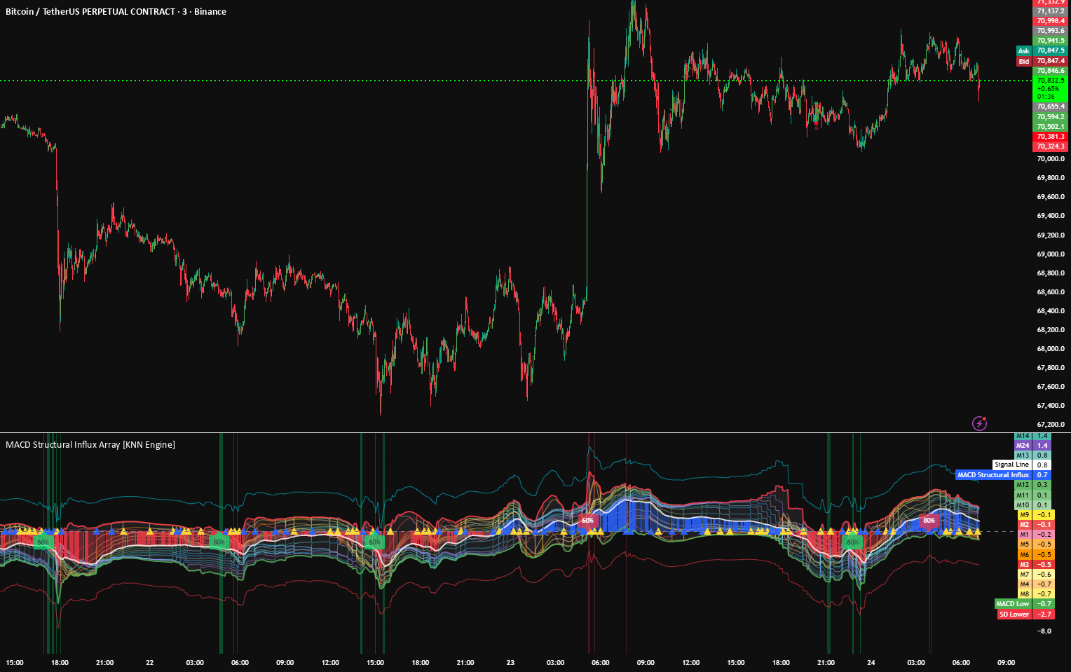 MACD Structural Influx Array [KNN Engine] — Indicator by vietop8 ...