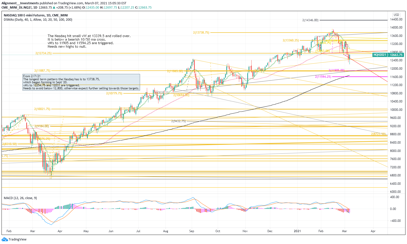 CME_MINI:NQ1! Idea Chart Image by Alignment__Investments