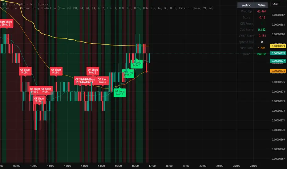 Order Flow + Spread Proxy Prediction [Pine v6] — olivercjl2004 ...