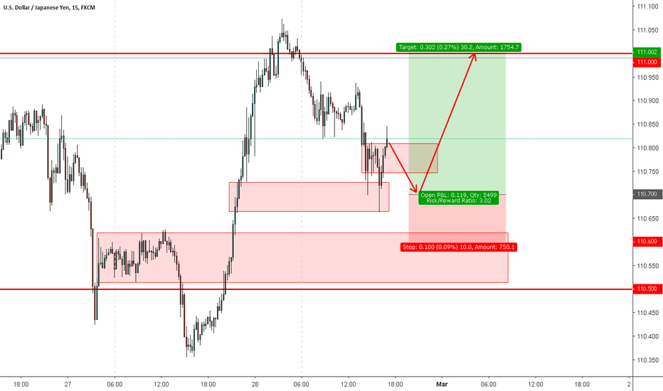 Usdjpy Chart Dollar Yen Rate Tradingview Usdjpy 15min Long