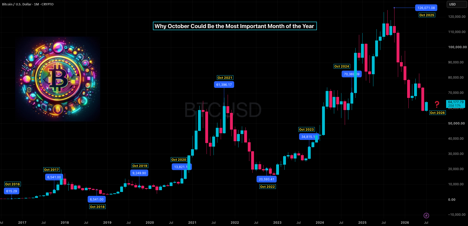 Bitcoin Thesis | The October | The Final Shakeout