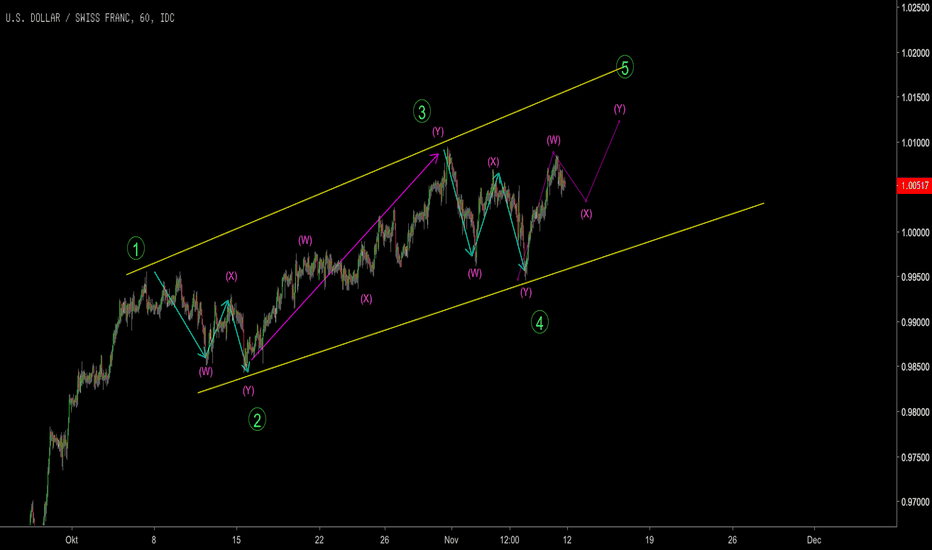 USDCHF: USDCHF
