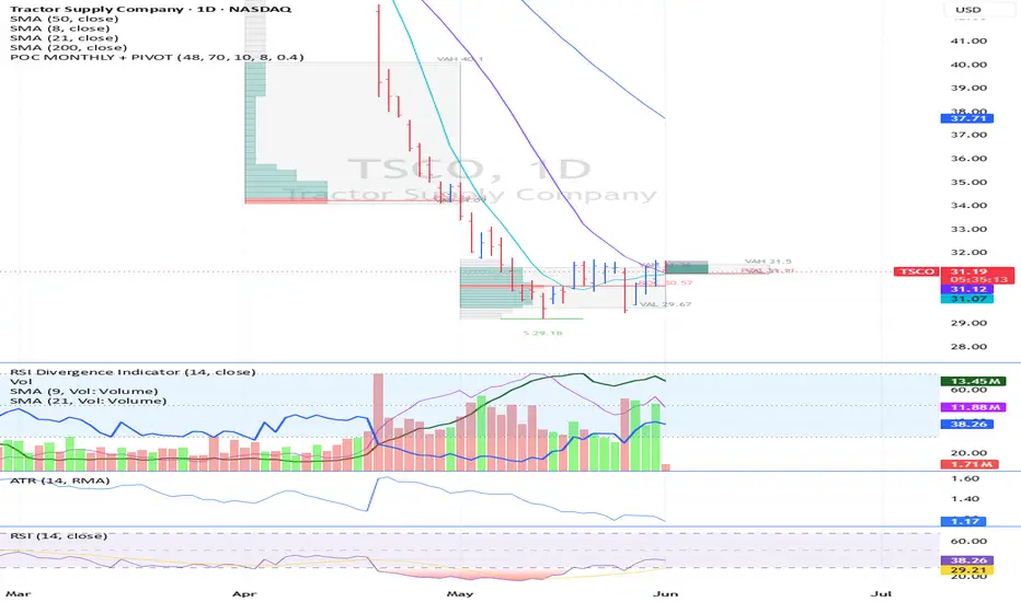 POC MONTHLY + PIVOT — Indicator by OneliveLiveit — TradingView