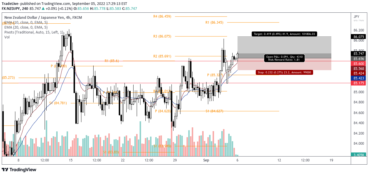 Immagine del grafico FX:NZDJPY dell'idea di TradeLive-