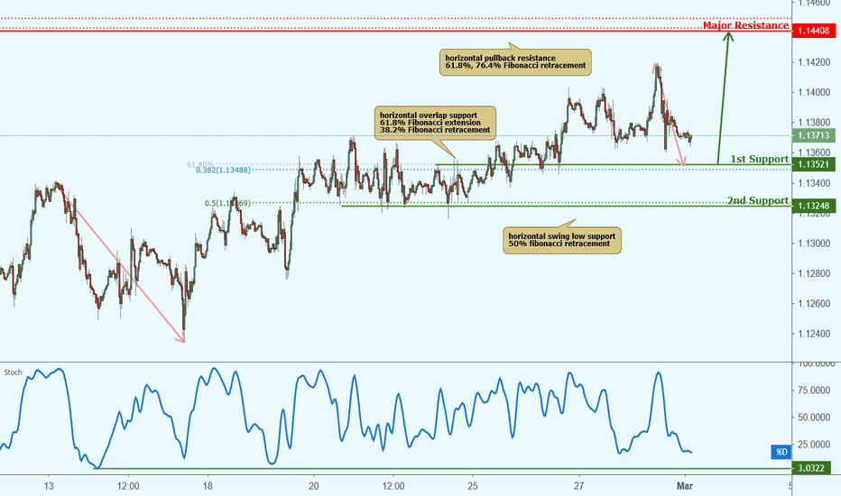 Eur Usd Chart Euro Dollar Rate Tradingview Eurusd Roaching Support Potential Bounce