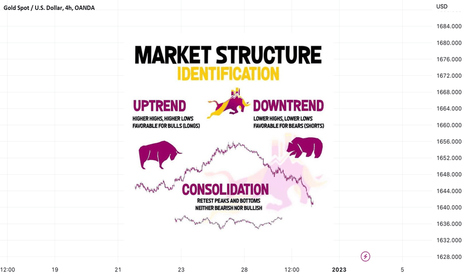 XAUUSD: Market Structure Identification 