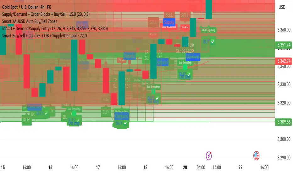 Smart Buy/Sell + Candles + OB + Supply/Demand — Indicator by ...